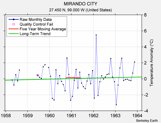 MIRANDO CITY Raw Mean Temperature