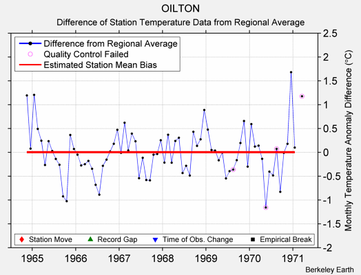 OILTON difference from regional expectation