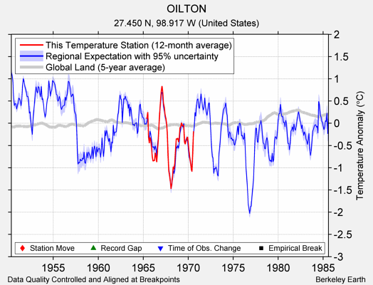 OILTON comparison to regional expectation