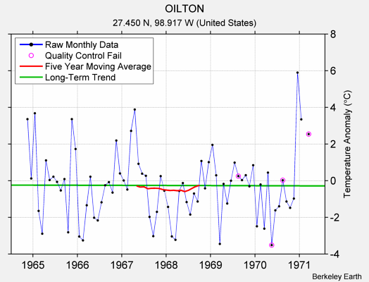 OILTON Raw Mean Temperature