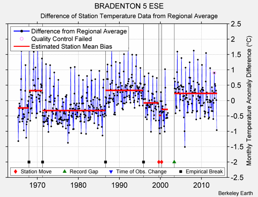 BRADENTON 5 ESE difference from regional expectation