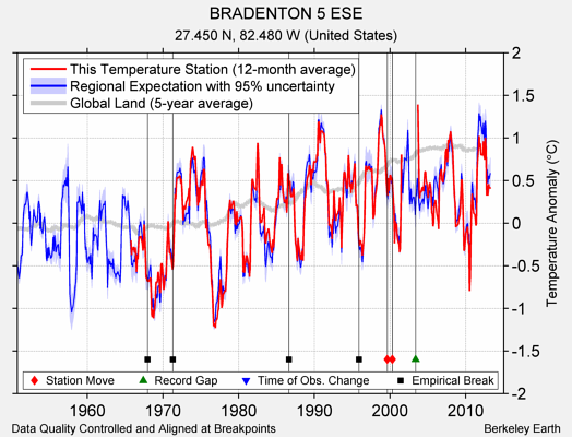 BRADENTON 5 ESE comparison to regional expectation