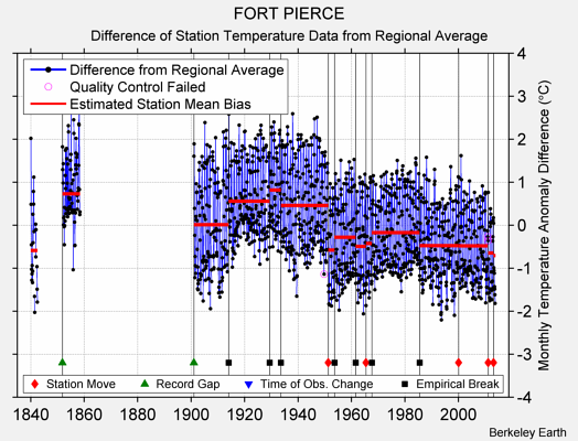 FORT PIERCE difference from regional expectation