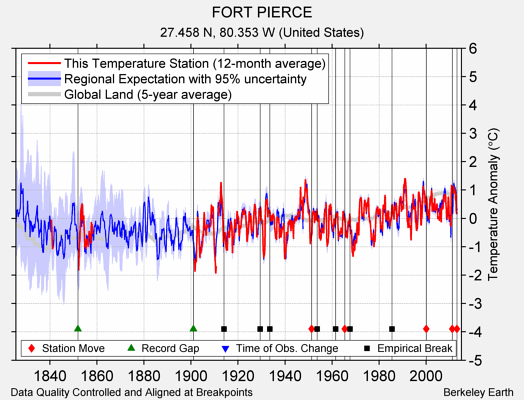 FORT PIERCE comparison to regional expectation