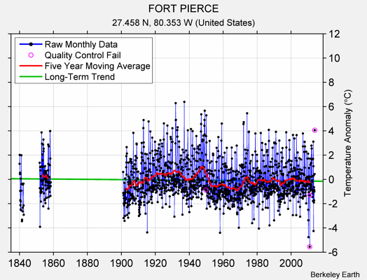 FORT PIERCE Raw Mean Temperature