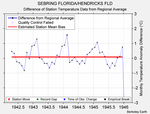 SEBRING FLORIDA/HENDRICKS FLD difference from regional expectation