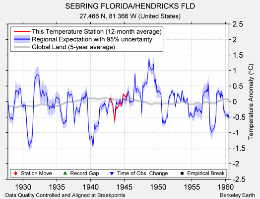 SEBRING FLORIDA/HENDRICKS FLD comparison to regional expectation