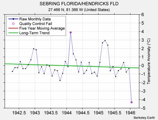 SEBRING FLORIDA/HENDRICKS FLD Raw Mean Temperature