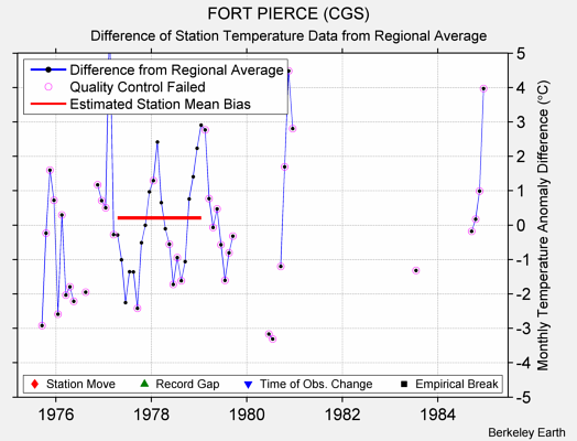 FORT PIERCE (CGS) difference from regional expectation