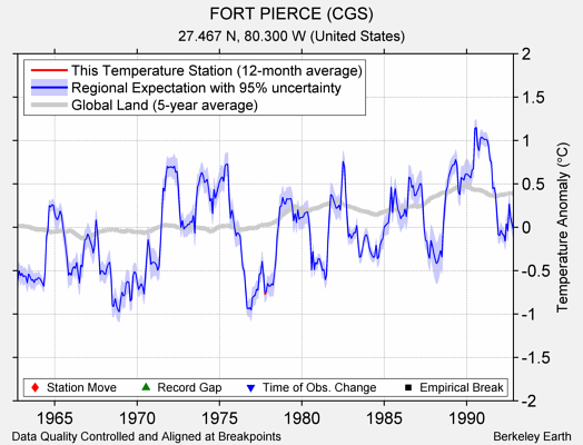 FORT PIERCE (CGS) comparison to regional expectation