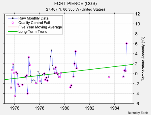 FORT PIERCE (CGS) Raw Mean Temperature