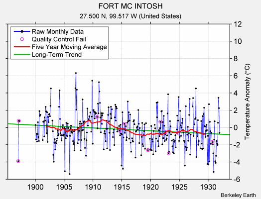 FORT MC INTOSH Raw Mean Temperature