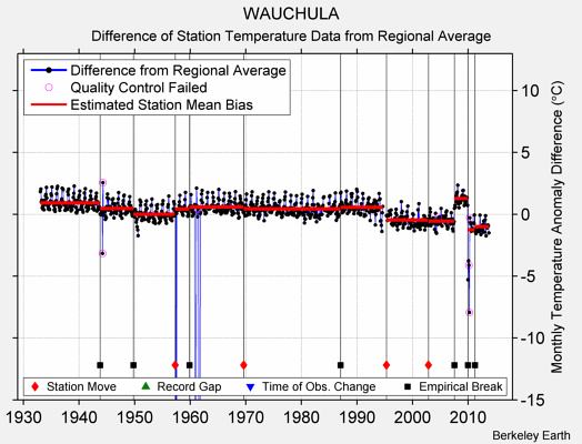 WAUCHULA difference from regional expectation