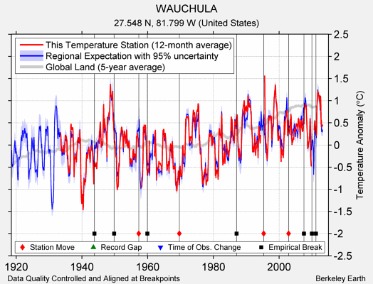 WAUCHULA comparison to regional expectation