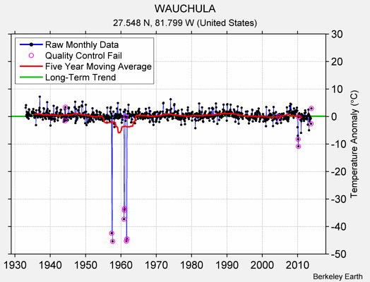 WAUCHULA Raw Mean Temperature