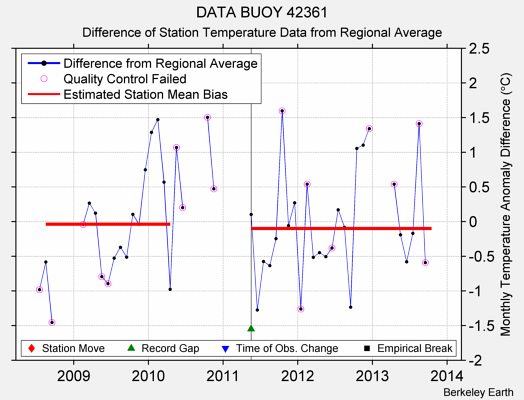 DATA BUOY 42361 difference from regional expectation