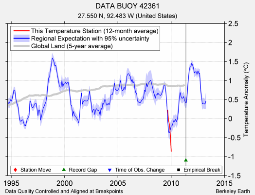 DATA BUOY 42361 comparison to regional expectation