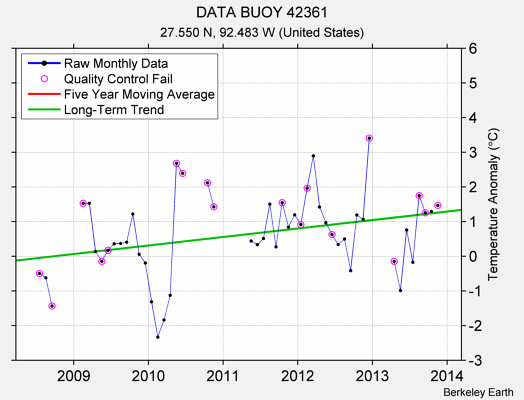 DATA BUOY 42361 Raw Mean Temperature