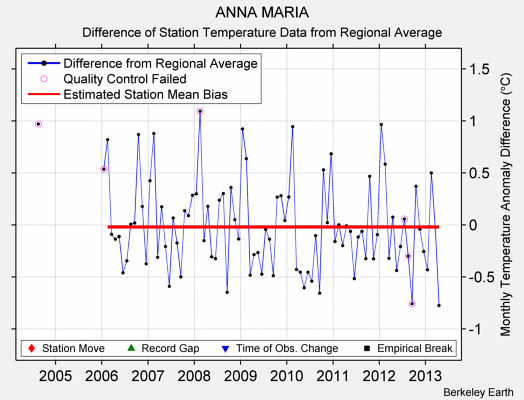 ANNA MARIA difference from regional expectation