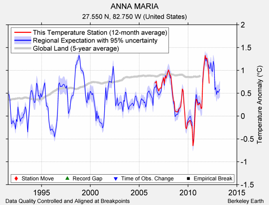 ANNA MARIA comparison to regional expectation