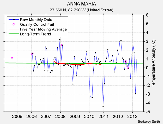 ANNA MARIA Raw Mean Temperature