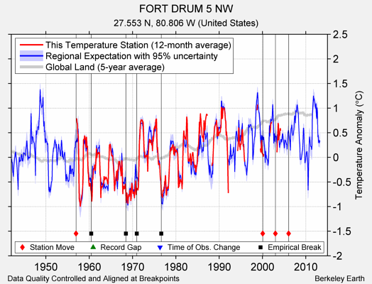 FORT DRUM 5 NW comparison to regional expectation