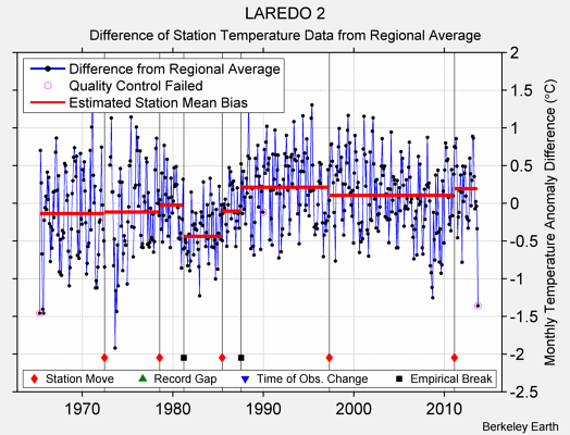 LAREDO 2 difference from regional expectation