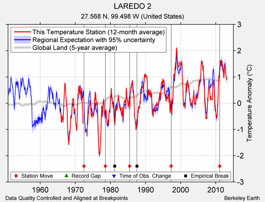 LAREDO 2 comparison to regional expectation