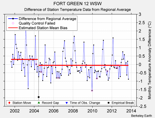 FORT GREEN 12 WSW difference from regional expectation