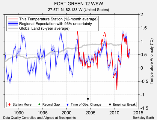 FORT GREEN 12 WSW comparison to regional expectation