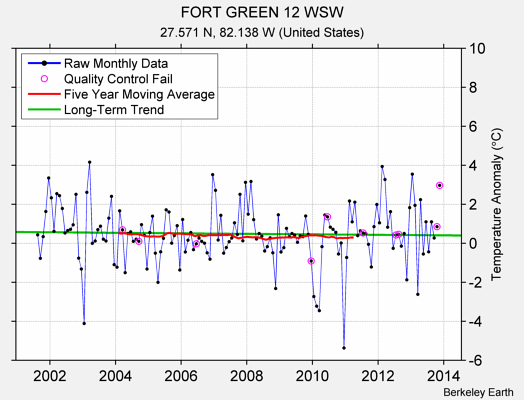 FORT GREEN 12 WSW Raw Mean Temperature