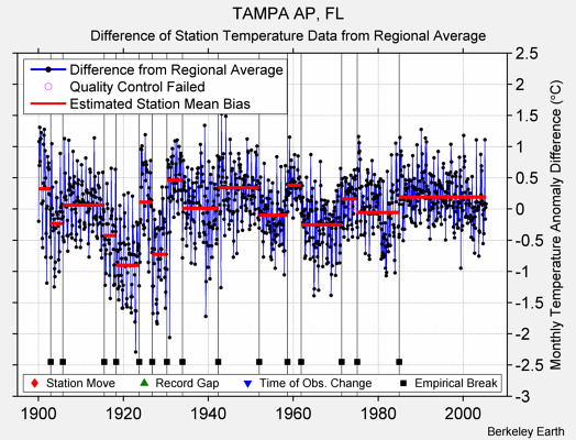 TAMPA AP, FL difference from regional expectation