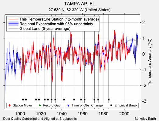 TAMPA AP, FL comparison to regional expectation