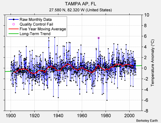 TAMPA AP, FL Raw Mean Temperature
