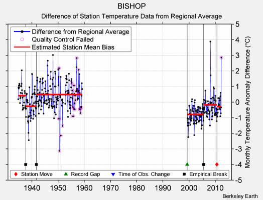 BISHOP difference from regional expectation