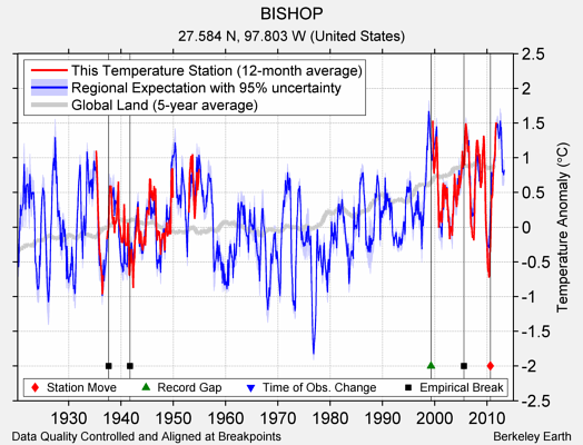 BISHOP comparison to regional expectation