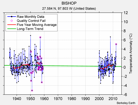 BISHOP Raw Mean Temperature