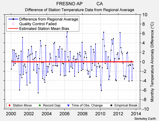 FRESNO AP           CA difference from regional expectation