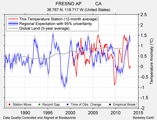 FRESNO AP           CA comparison to regional expectation