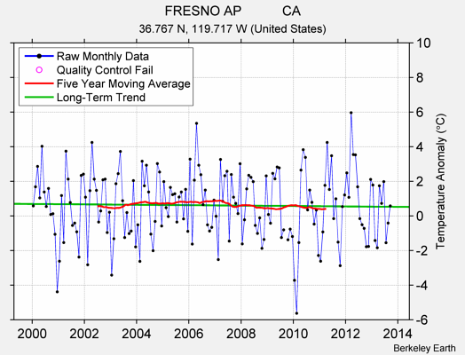 FRESNO AP           CA Raw Mean Temperature