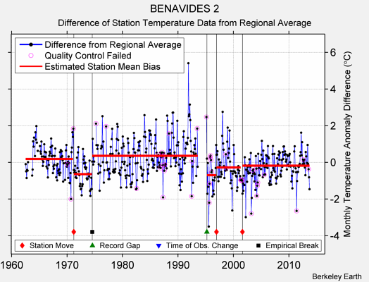 BENAVIDES 2 difference from regional expectation