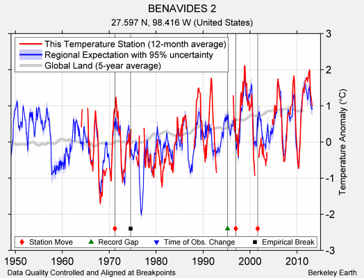 BENAVIDES 2 comparison to regional expectation