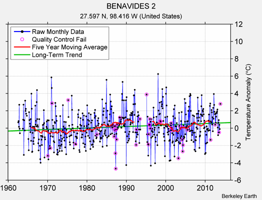 BENAVIDES 2 Raw Mean Temperature