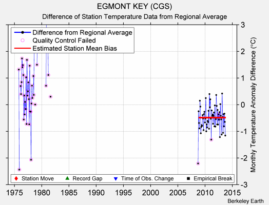 EGMONT KEY (CGS) difference from regional expectation