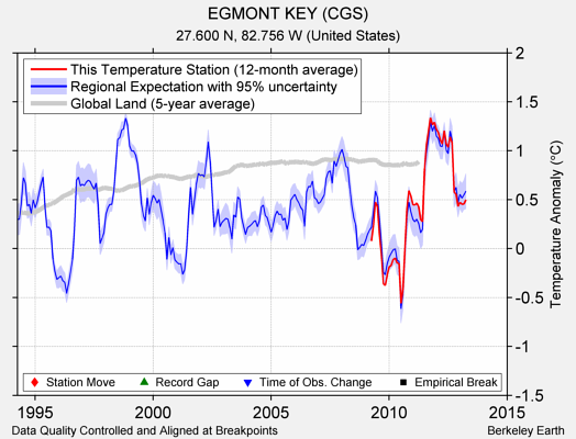 EGMONT KEY (CGS) comparison to regional expectation