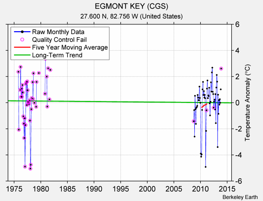 EGMONT KEY (CGS) Raw Mean Temperature