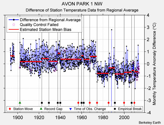 AVON PARK 1 NW difference from regional expectation