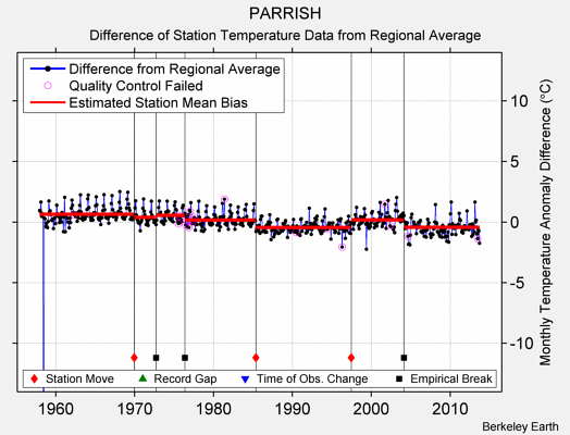 PARRISH difference from regional expectation