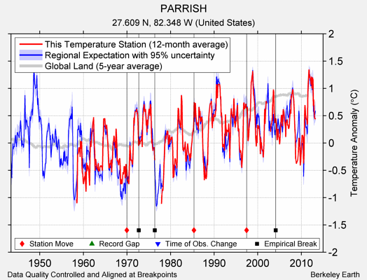 PARRISH comparison to regional expectation