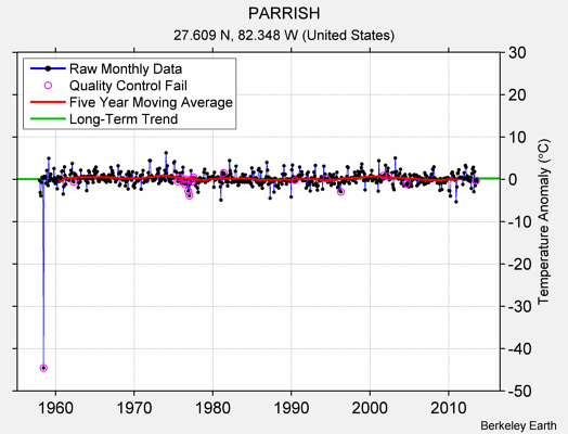 PARRISH Raw Mean Temperature